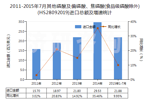 2011-2015年7月其他磷酸及偏磷酸、焦磷酸(食品級磷酸除外)(HS28092019)進(jìn)口總額及增速統(tǒng)計(jì)